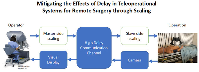 Schematic of Motion-Scaling to counter excessive signal latency in tele-robotic operations