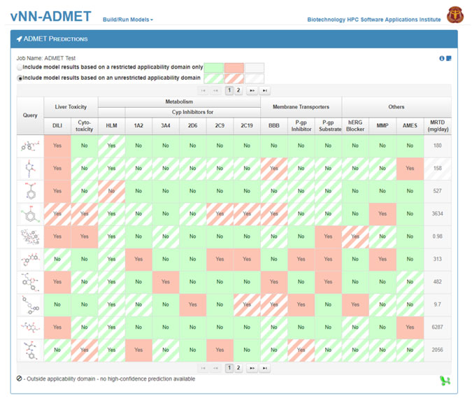 The ADMET predictions result page. The 15 ADMET predictions for each query molecule are presented on a separate row. High confidence predictions are shown in solid colors and low confidence predictions are shown in striped. The website can be publically accessed at https://vnnadmet.bhsai.org   