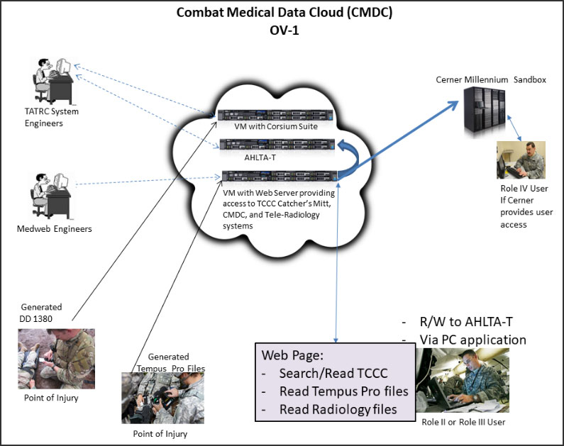 Combat Medic Data Cloud