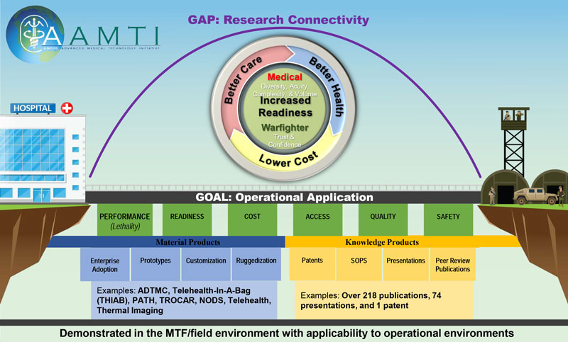 The AMEDD Advanced Medical Technology Initiative identifies, explores, and demonstrates technologies to overcome barriers to healthcare that are militarily unique.