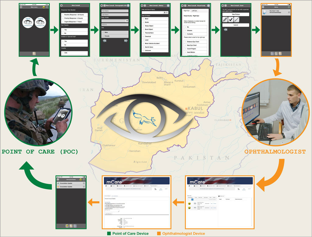 Operational view of Project ‘FOXTROT’ (Forward Operating Base EXpert Telemedicine Resource Utilizing MObile Application for Trauma).