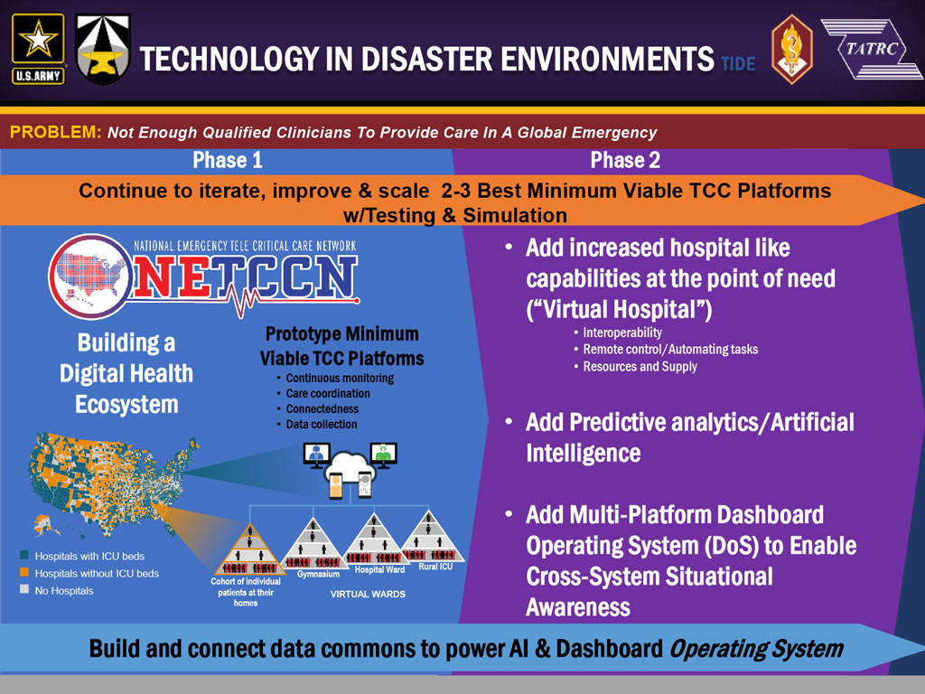 NETCCN testing is working in phases, with only the top awardees progressing to each phase.