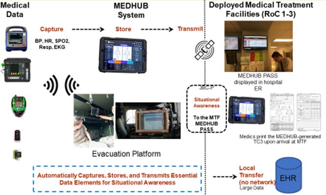 The MEDHUB Operational Overview. Graphic courtesy of our partners at USAMMDA.