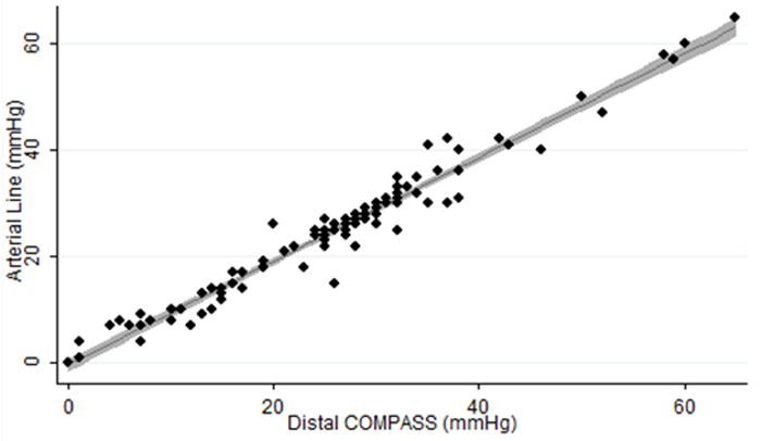 Figure 2: Scatterplot of blood pressure measured with the handheld COMPASS device (x-axis) versus a standard invasive blood pressure monitoring system (y-axis) shows near perfect correlation and agreement between the two methods.