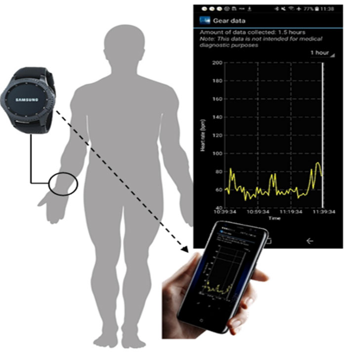 Figure 1. 2B-Healthy combines non-invasive commercial-off-the-shelf hardware and a customized AI algorithm for real-time detection of abnormal events, including infection.