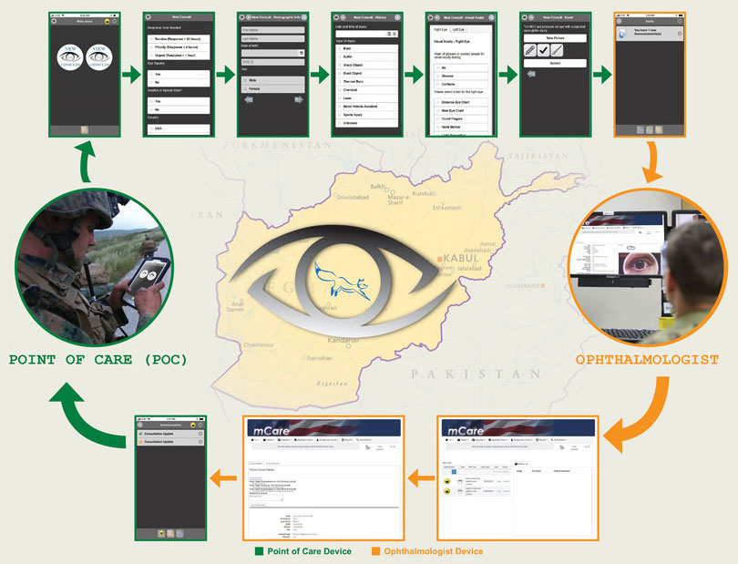 Operational view of Project ‘FOXTROT’ (Forward Operating Base EXpert Telemedicine Resource Utilizing MObile Application for Trauma).