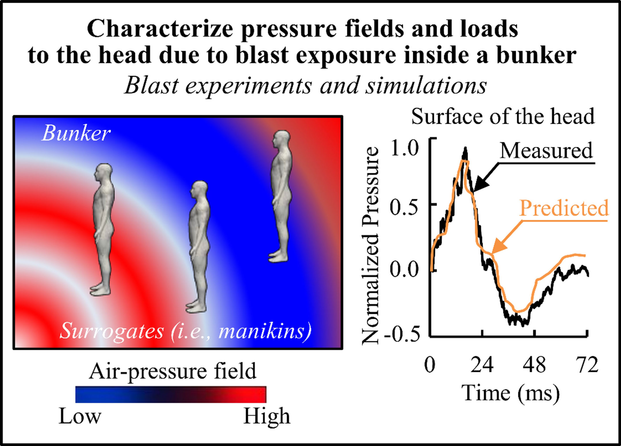 Figure 1. BHSAI’s inter-disciplinary, multi-organizational effort will identify blast-insult thresholds that induce mild traumatic brain injury (mTBI) in humans and develop dose-response curves linking blast exposure to brain injury. First, the team will reproduce blast exposures equivalent to those experienced by our Service Members inside a bunker during the Al Asad Airbase attack in January 2020. Then, they will quantify the resulting blast-flow fields and load to the head, and use validated computations to extend blast insult predictions to other blast-exposure levels.
