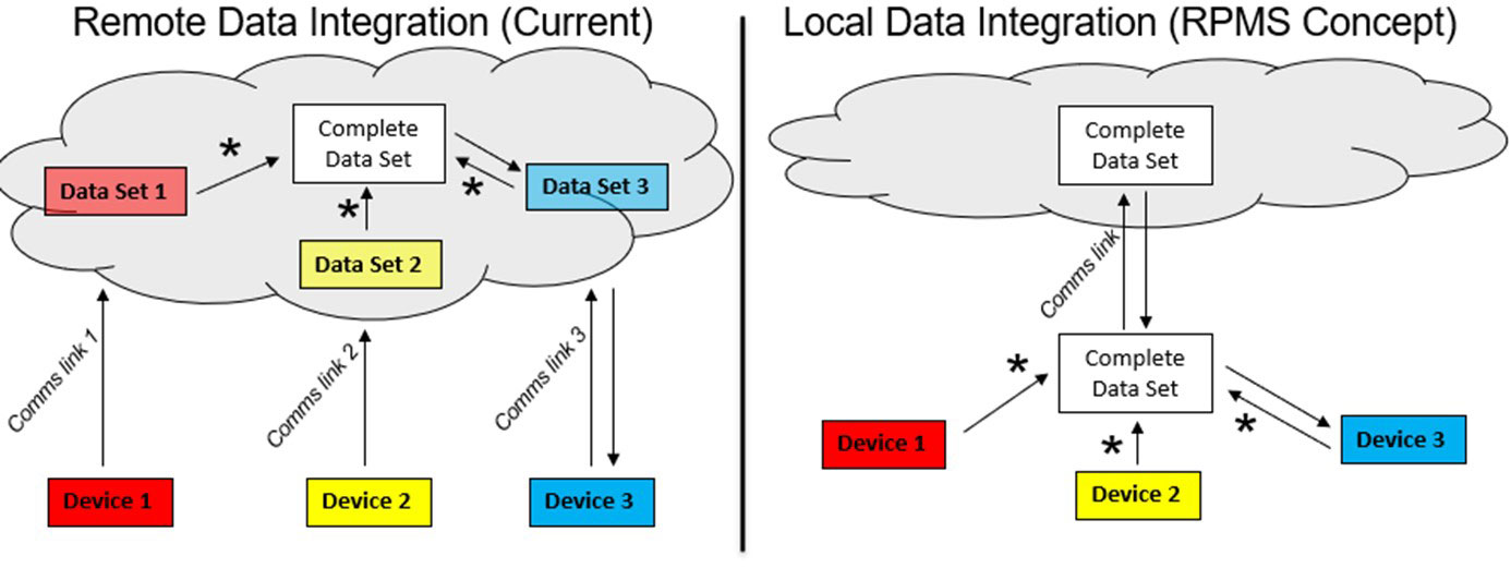 Figure 3: This figure compares two data integration approaches in which medical data from multiple devices is collected from a battlefield care encounter and then transmitted into the cloud to be accessed at a remote site.