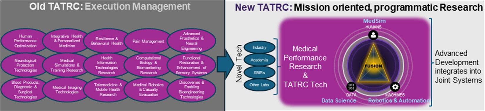 Figure 1. The old TATRC was primarily an execution management agency with numerous portfolios like the Congressionally Directed Medical Research Programs.  The “new” TATRC, has been evolving since about 2012 into a mission oriented, programmatic research lab, now focused on automating casualty care and understanding the Military Healthcare Systems Medical Performance of Casualty Care.