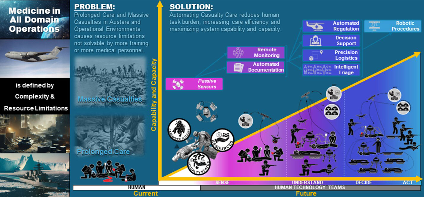 Figure 2. Large Scale Combat Operations against peer adversaries in all domain operations challenges the military health systems to deliver sufficient medical capability at scale.  To address this challenge, we must transition from casualty care delivered entirely by humans to casualty care delivered increasingly by human-technology teams.