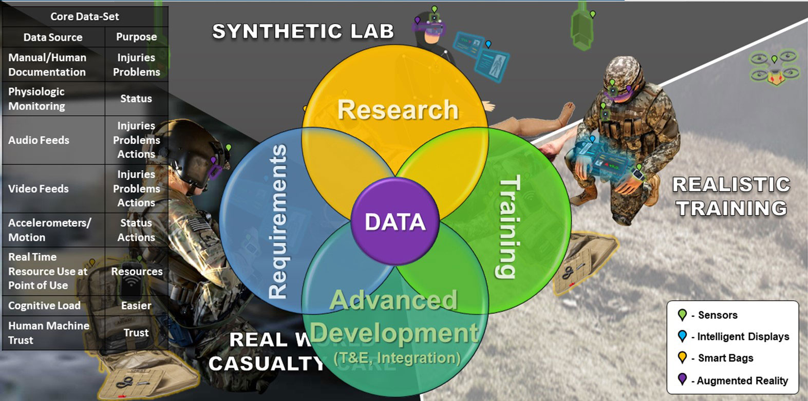 Figure 3. The Data Nexus. A core data set that represents casualty care can be collected using unobtrusive ground truth (passive, real-time data not interpreted by humans) sensors from research, testing/training, and real-world civilian and military environments. Using this data, we can learn to improve care delivery, training, and requirements generation.  We can also model the data to produce material products like autonomous documentation, intelligent decision support, and advanced triage solutions.