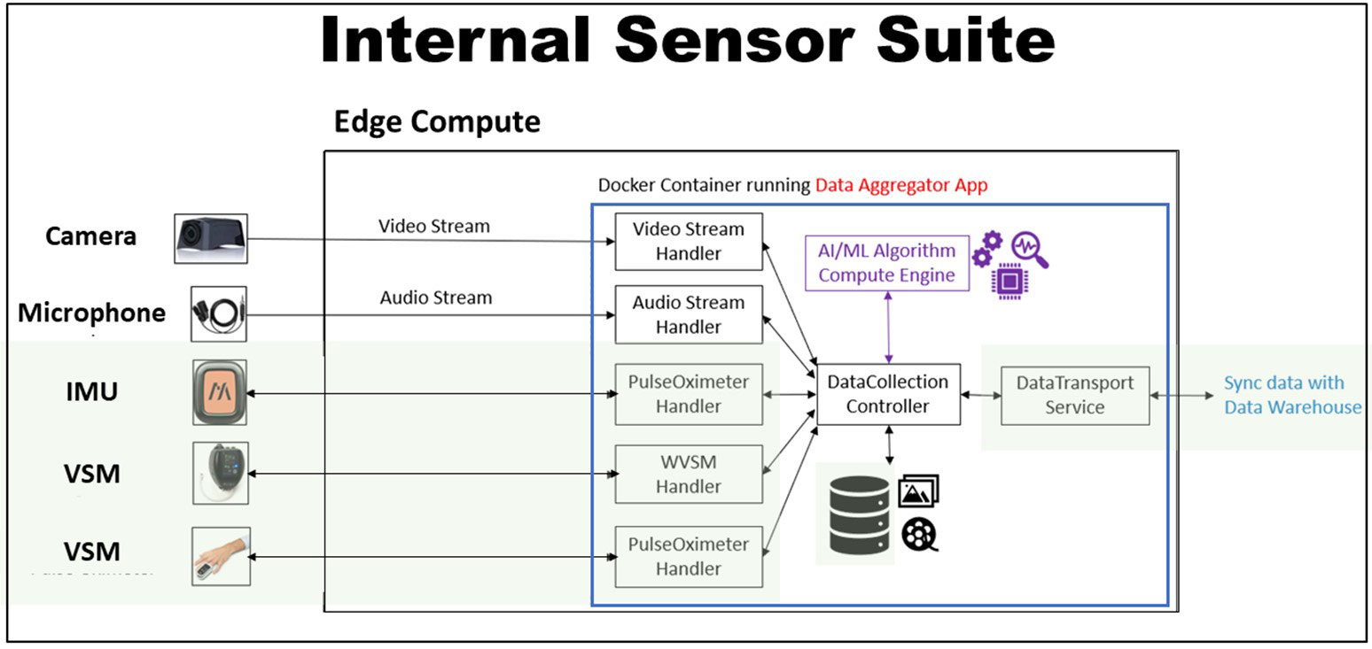 Figure 4. The intramural sensor suite consists of sensors and the “Point of Treatment Aggregation” (POTAG) Software. This software is composed of data handlers for sensor input (Audio, Video, inertial measurement unit and vital signs monitors), a controller interface with compute engine (algorithm), a controller interface with local files storage, and a database interface. Acronyms: inertial measurement unit (IMU); vital signs monitor (VSM); wearable vital signs monitor (WVSM); artificial intelligence (AI); and machine learning (ML).