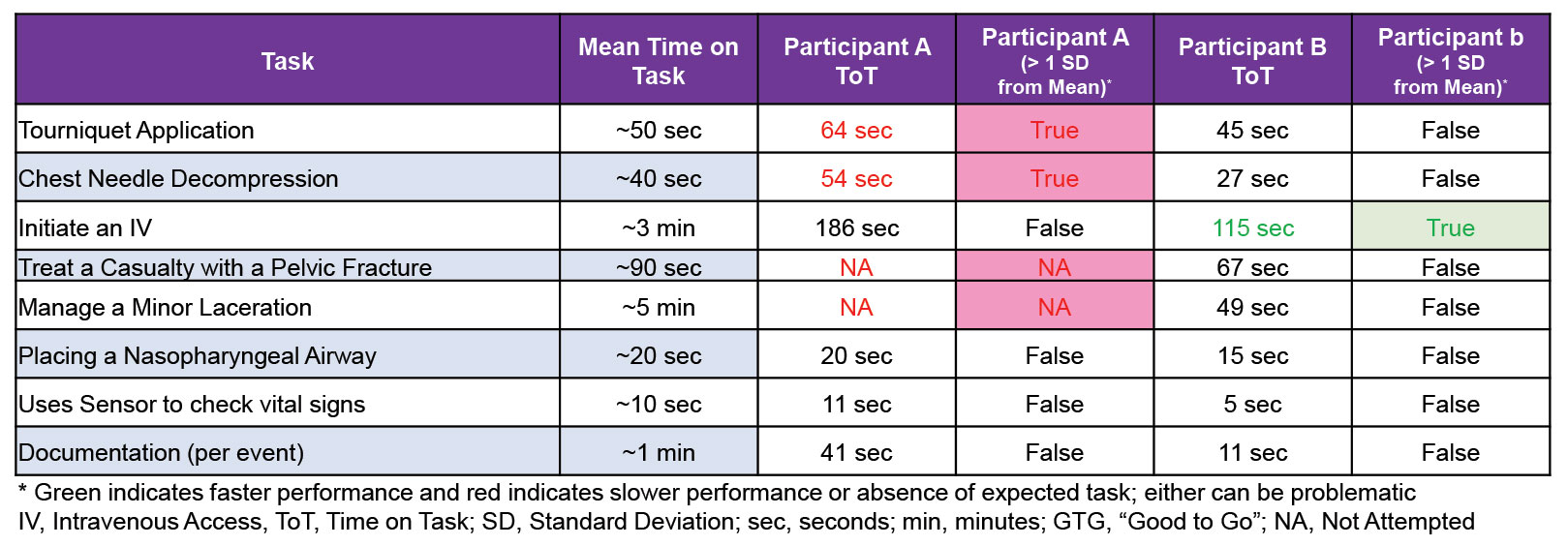 Figure 1. TATRC AutoDoc Project Value Metrics. This image shows that we have collected nearly 360GB of data using 3 sensors worn by research participants.  This represents 121 simulations (10-20 min casualty management scenarios), and 906 individual tasks (like tourniquet placement or IV placement).  Finally, the bottom tables show the distractibility index (DI = time documenting + time using sensors divided by total scenario time) and the DD Form 1380 completeness (total accurate completed sections divided by expected sections). The “Value” metric is a summary of DI and DD 1380 completeness ((1-DI)*DD 1380 completeness). Finally, we show the percentage of data that has been collected (ready to use) vs. curated (labeled with task start and stop times). Finally, we have shared just over 50GB of data with TATRC research partners for initial data models. 