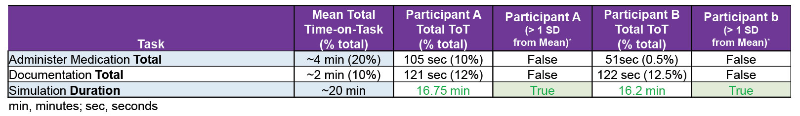 Figure 2. Example showing performance characteristics across four (4) casualty models and individual participants’ comparison to the mean.