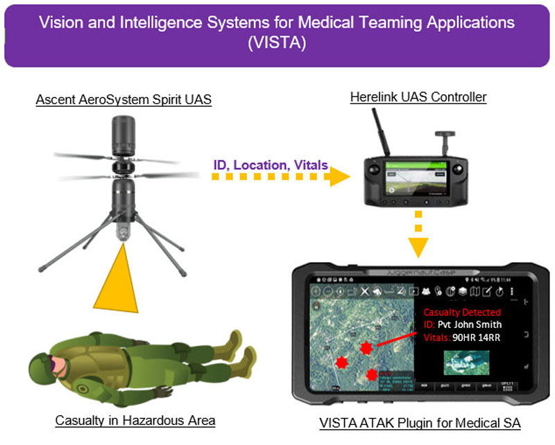 Diagram of VISTA, a computer vision software capable of stand-off casualty identification and physiological vitals signs assessment deployed on a standard Uncrewed Aerial System (UAS).