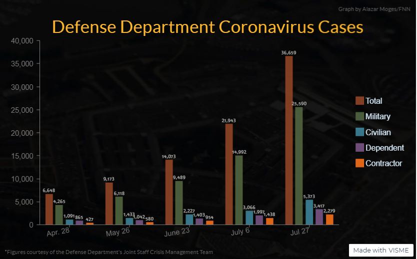 Defense Department Coronavirus Cases graph